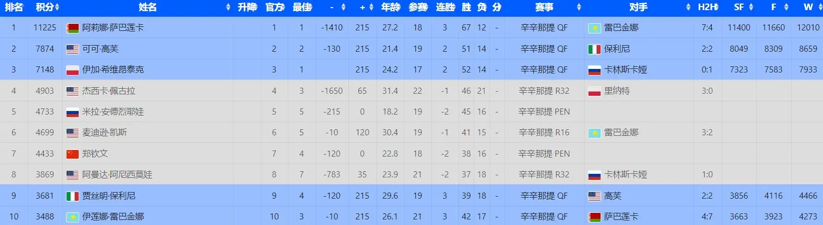 WTA, 伤所致, amp